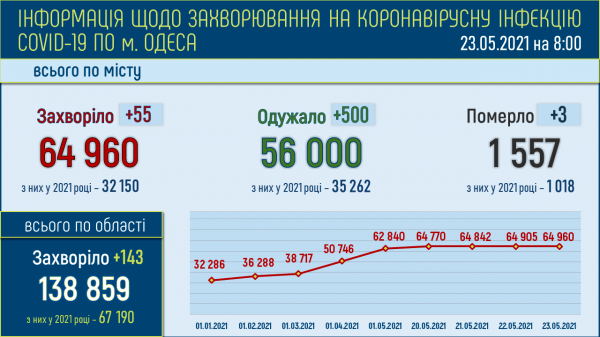 103 тяжёлых ковид-больных находятся в одесской «инфекционке»