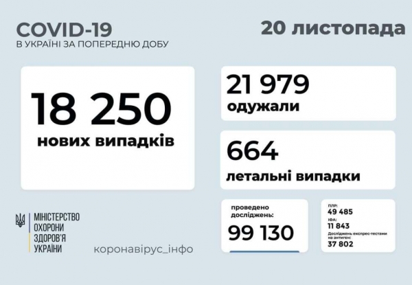 COVID-19 в Украине: 18 250 новых случаев по стране и 840 в Одесской области 