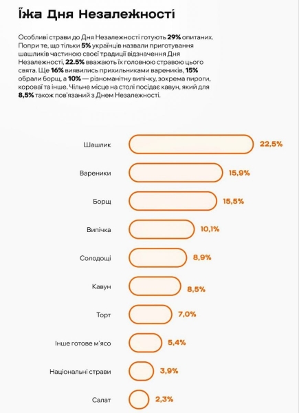 Вдягають національний одяг, копають картоплю, смажать шашлики, але хочуть спільних заходів, щоби відчути єднання: як українці відзначають День Незалежності