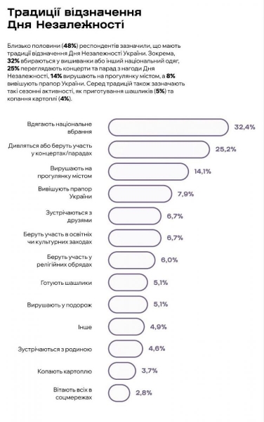 Вдягають національний одяг, копають картоплю, смажать шашлики, але хочуть спільних заходів, щоби відчути єднання: як українці відзначають День Незалежності