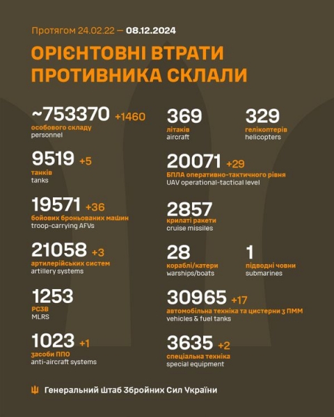 Ворог вночі обстріляв Дніпропетровську та Запорізьку області, а російські війська втратили на фронті ще 1460 солдатів