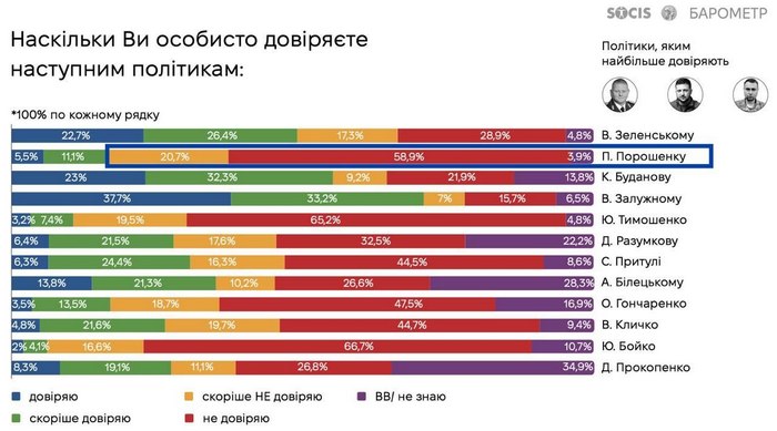 Антирейтинг Порошенка побив рекорд: за даними соцопитувань, 8 з 10 українців не довіряють політику